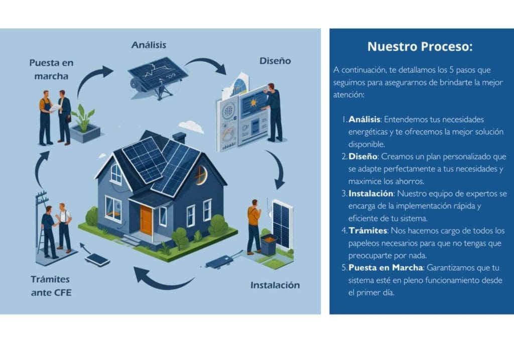 Nuestro Proceso de Trabajo para Instalar Paneles Solares en SunForce